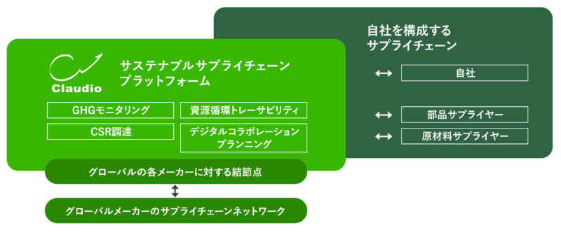 株式会社クラウディオ