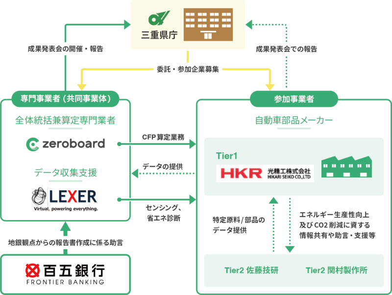 株式会社ゼロボード