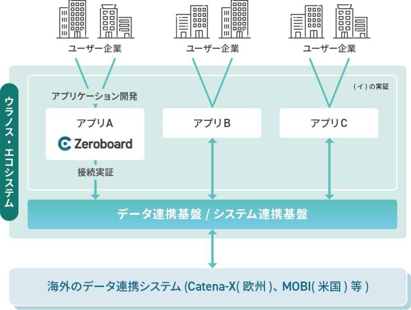 株式会社ゼロボード