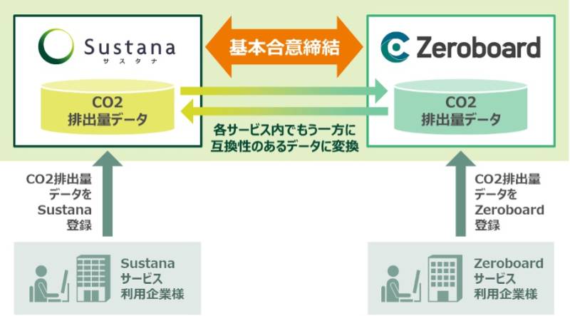 株式会社ゼロボード