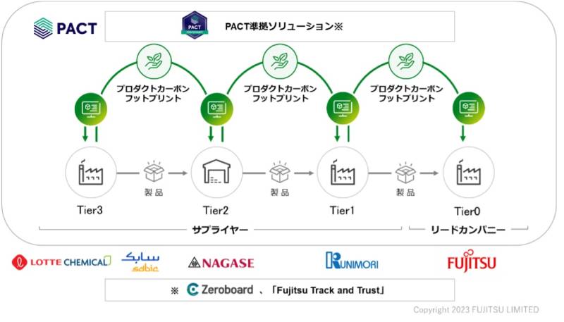 株式会社ゼロボード