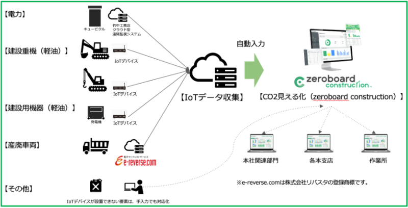 株式会社ゼロボード