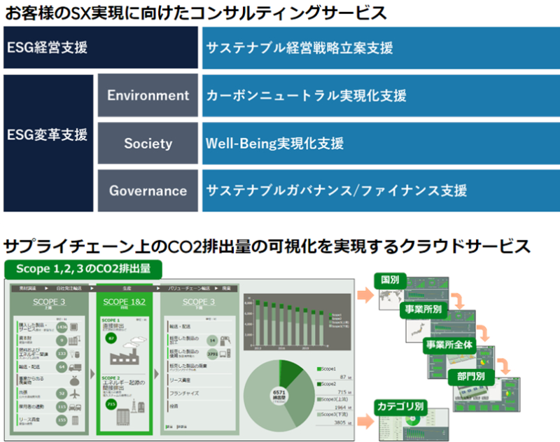 富士通株式会社 Ridgelinez株式会社